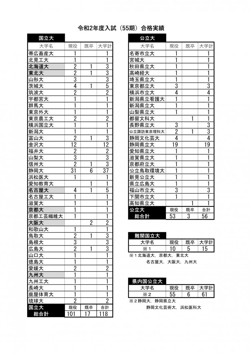 進路状況 静岡県立静岡東高等学校