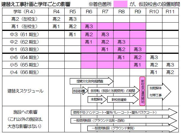 校舎建替えの影響